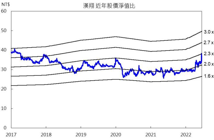 【研究報告】漢翔(2634)全年營運成長上看20%,2023年後邁入營收高峰期