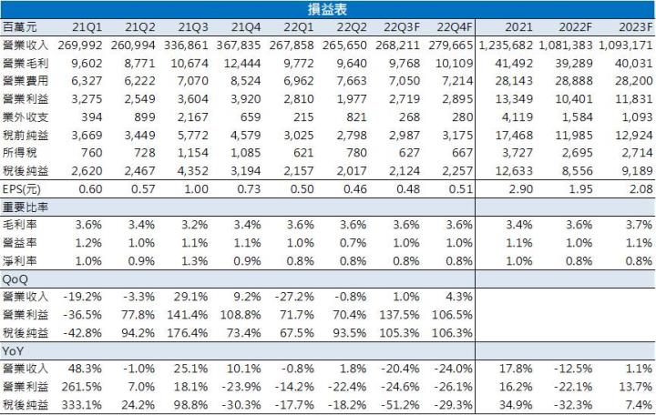 【台股研究報告】仁寶(2324)車電、伺服器、醫療產品維持高速成長，2023年非PC產品比重估上升至40％