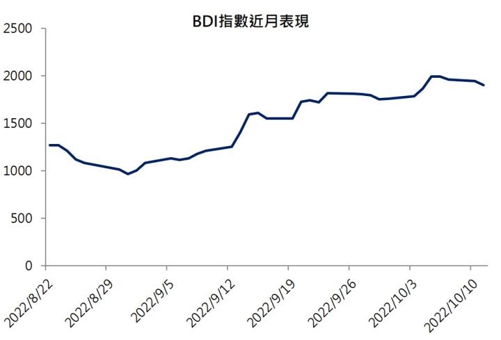 【台股研究報告】散裝運價9月至今大漲96％，慧洋-KY(2637)布局時點已到？