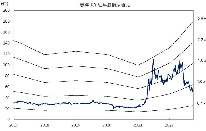 【台股研究報告】散裝運價9月至今大漲96％，慧洋-KY(2637)布局時點已到？