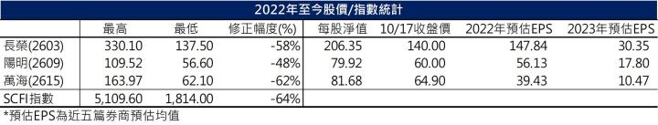 【台股研究報告】長榮(2603)法說會釋疑，2023年並不悲觀