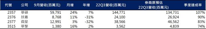 【台股研究報告】技嘉(2376)放量跳空大漲7.5％，利空出盡？
