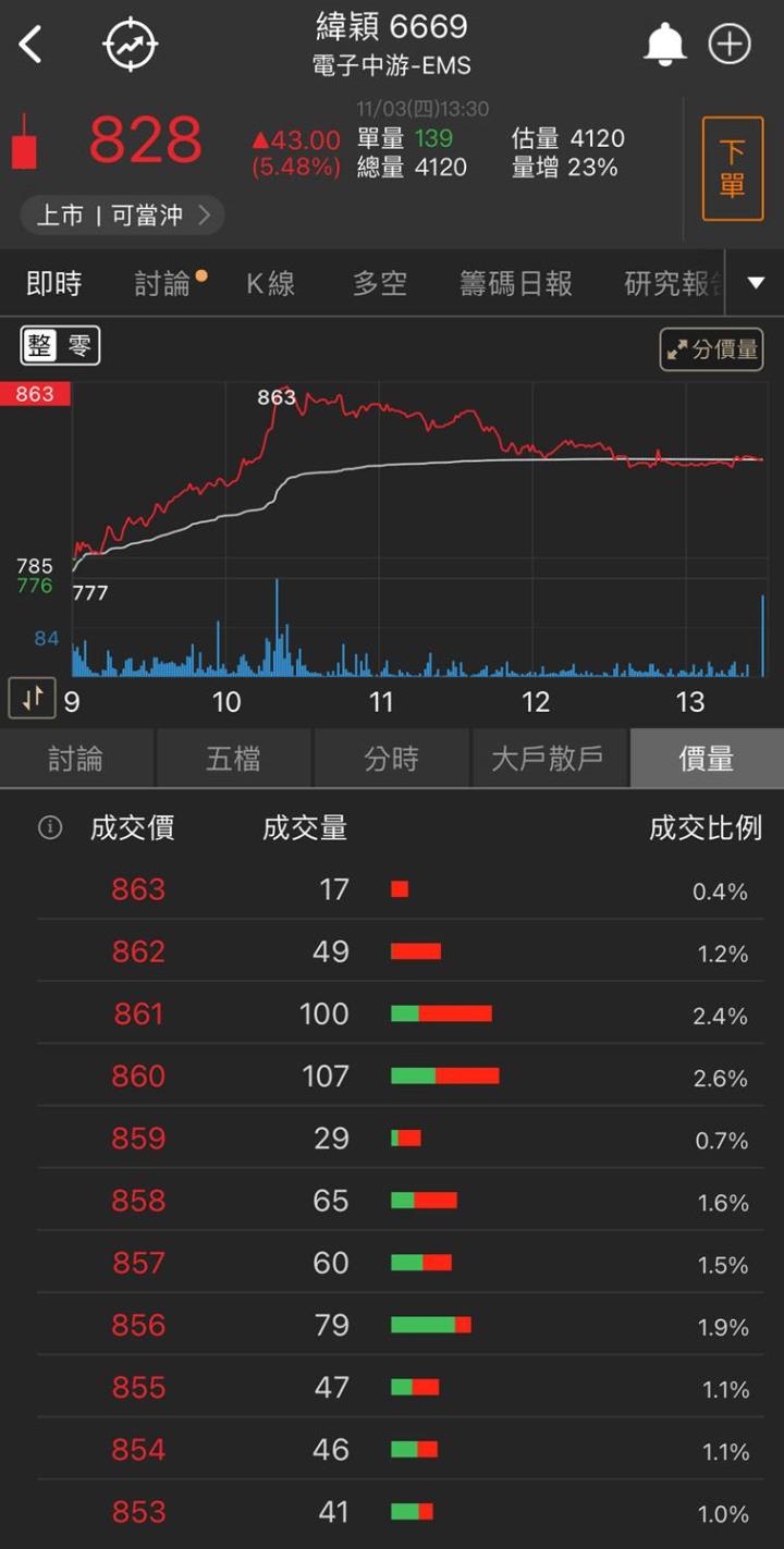 聯準會再放鷹,「他」卻領先落底,爆量大漲9%!