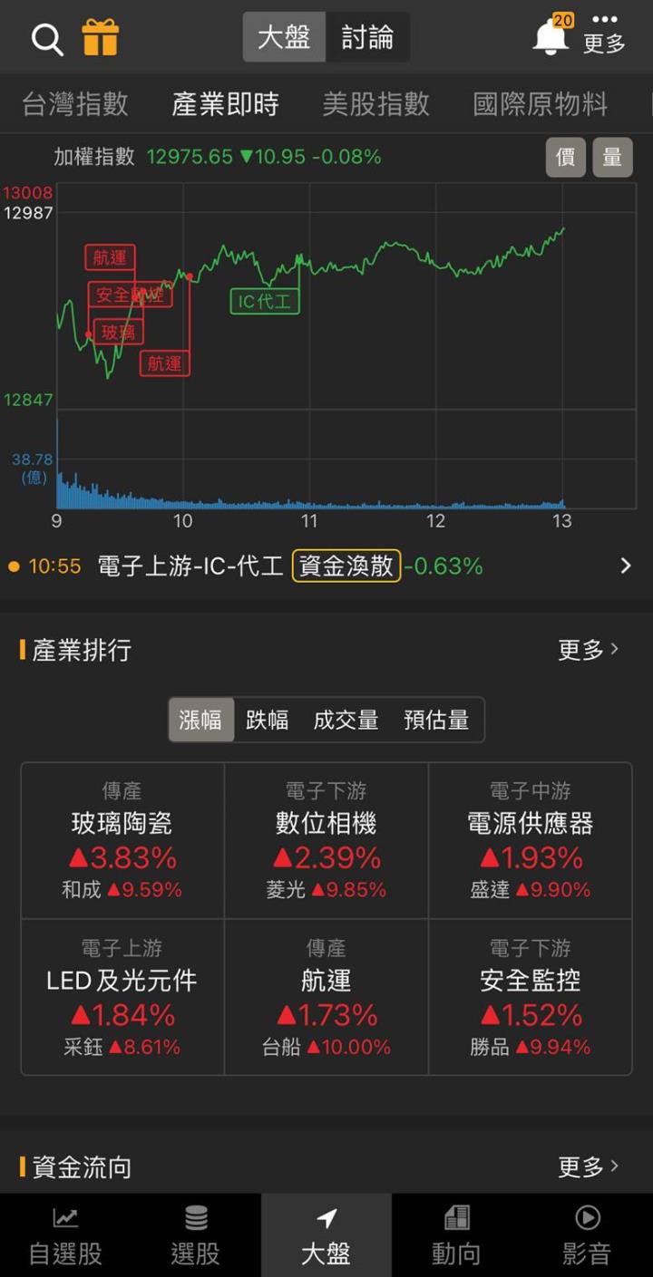「這檔」10月獲利下探,股價卻大漲6.8%,利空出盡?