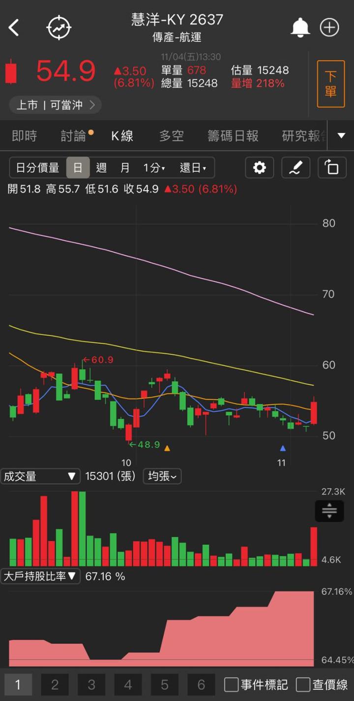 「這檔」10月獲利下探,股價卻大漲6.8%,利空出盡?