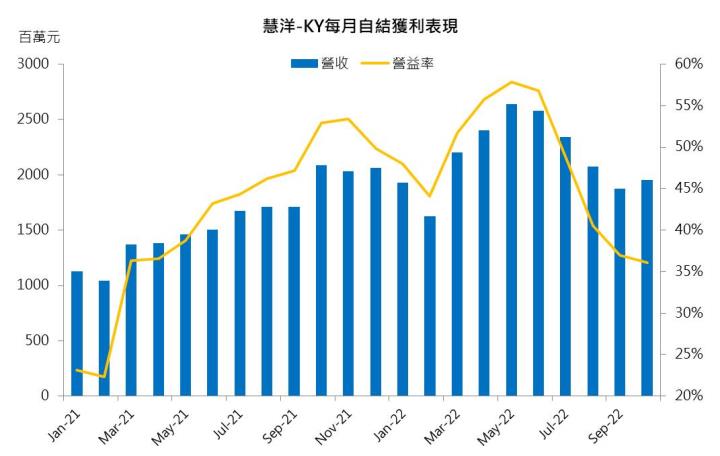 「這檔」10月獲利下探,股價卻大漲6.8%,利空出盡?