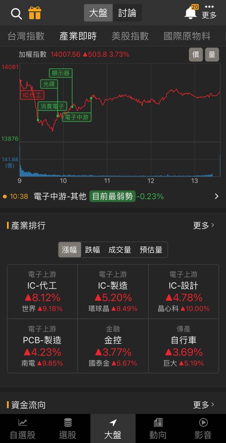 大盤強彈500點攻上季線,還能繼續漲嗎?