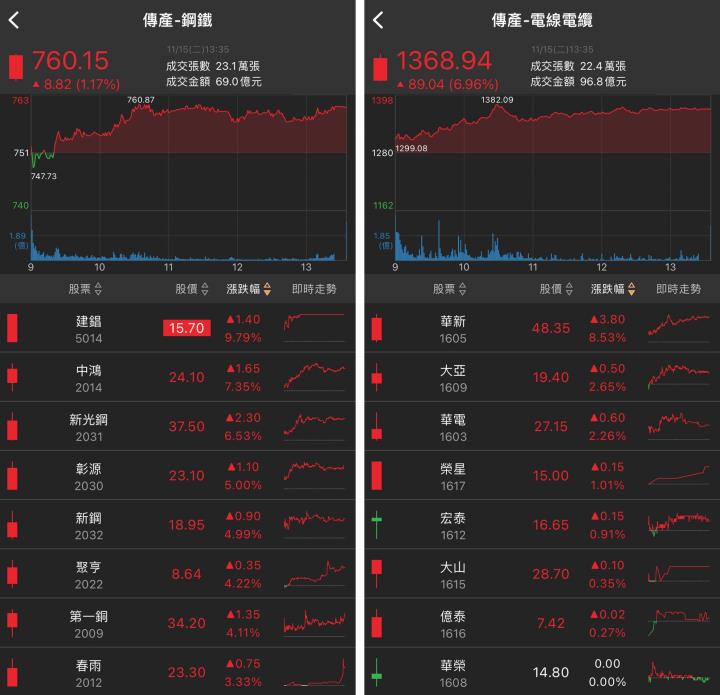【台股研究報告】華新(1605)再飆8.5％，榮登最強傳產股！