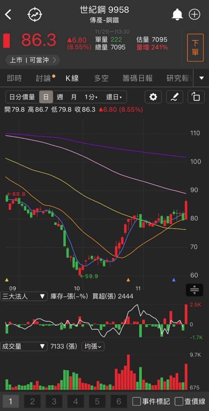 【台股研究報告】風電題材大夯,世紀鋼(9958)帶量突破,創波段新高!