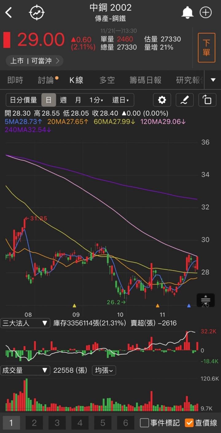 【台股研究報告】風電題材大夯,世紀鋼(9958)帶量突破,創波段新高!