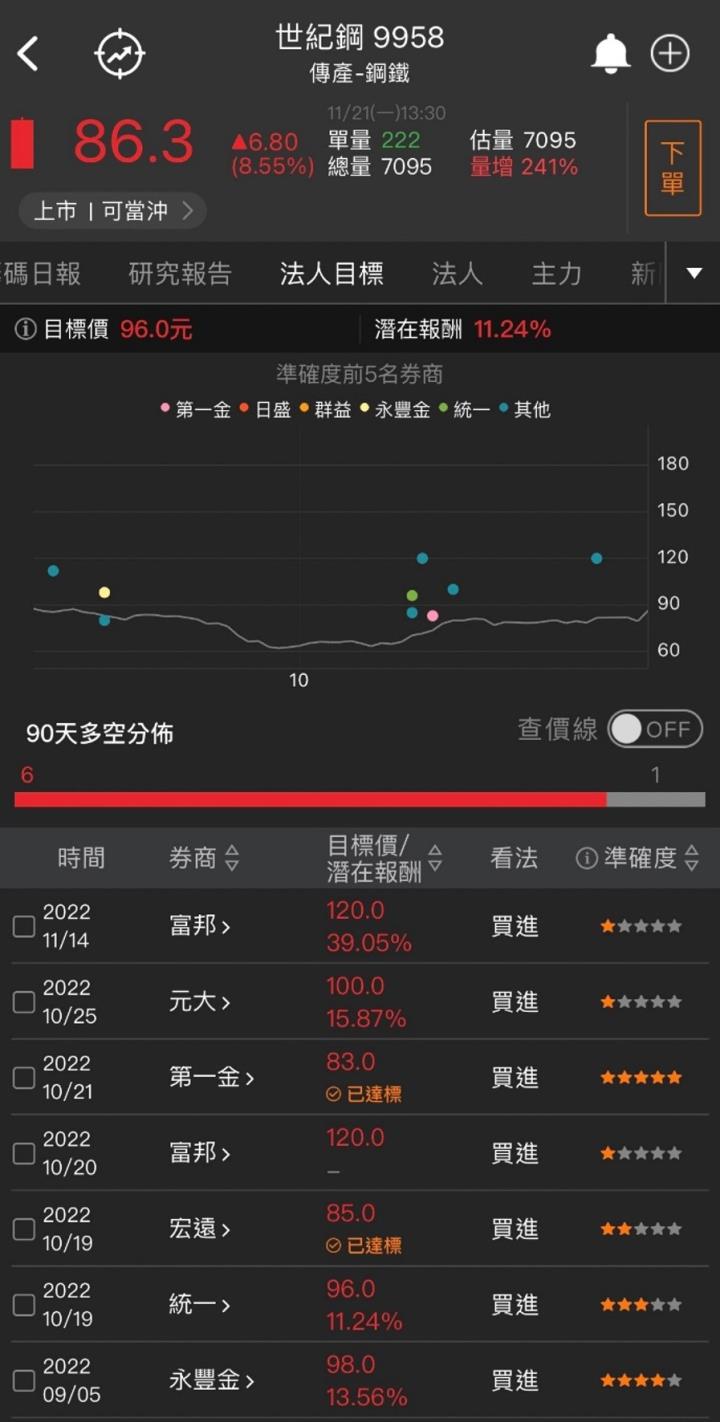 【台股研究報告】風電題材大夯,世紀鋼(9958)帶量突破,創波段新高!