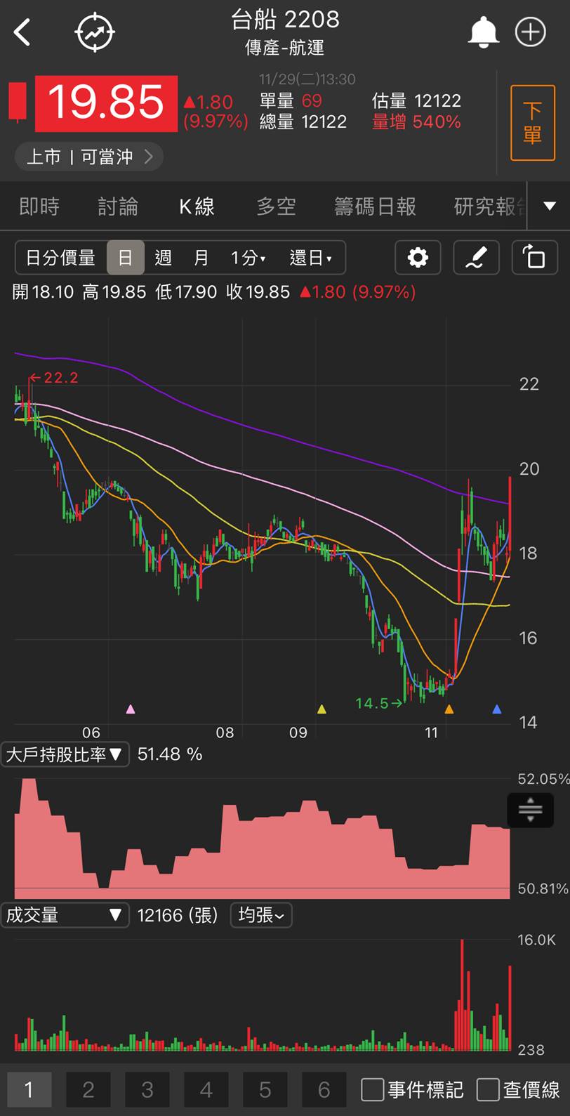 台股研究報告】台船(2208)漲停突破年線，下一檔軍工題材飆股？-劉培萱| CMoney投資網誌