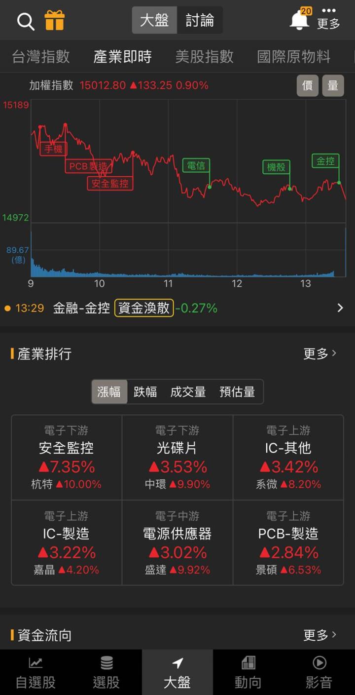 太狠了!「他」連續鎖四根漲停!