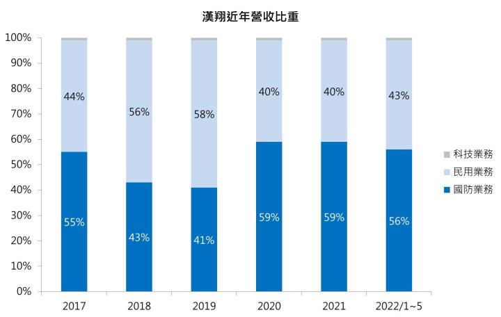 【台股研究報告】軍工股狂飆,漢翔(2634)2023年營運將邁入爆發期