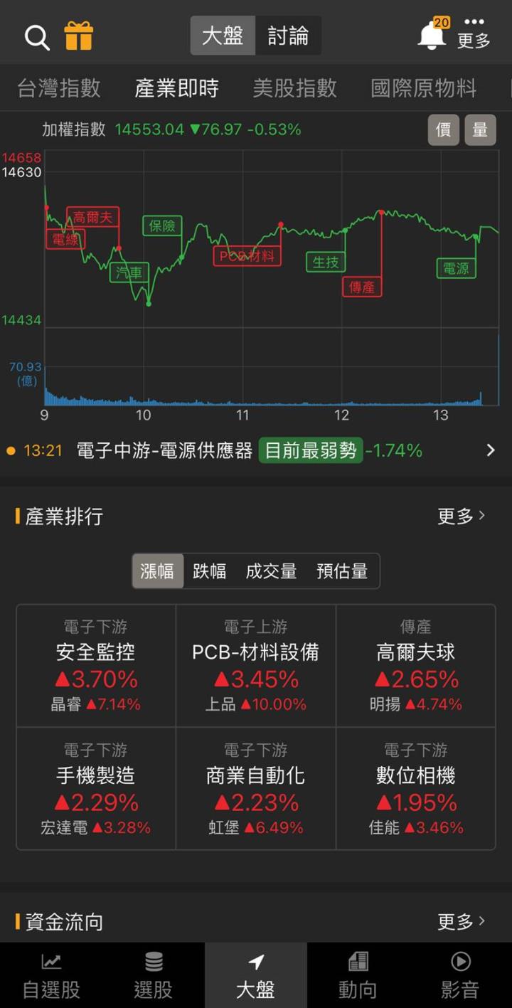 「他」又飆漲停,看不見車尾燈!