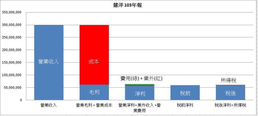 財報閱讀筆記-綜合損益表