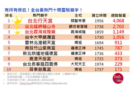 有拜有保庇！網友激推：這１０間廟宇最「靈驗」！不信你也來 拜拜看...