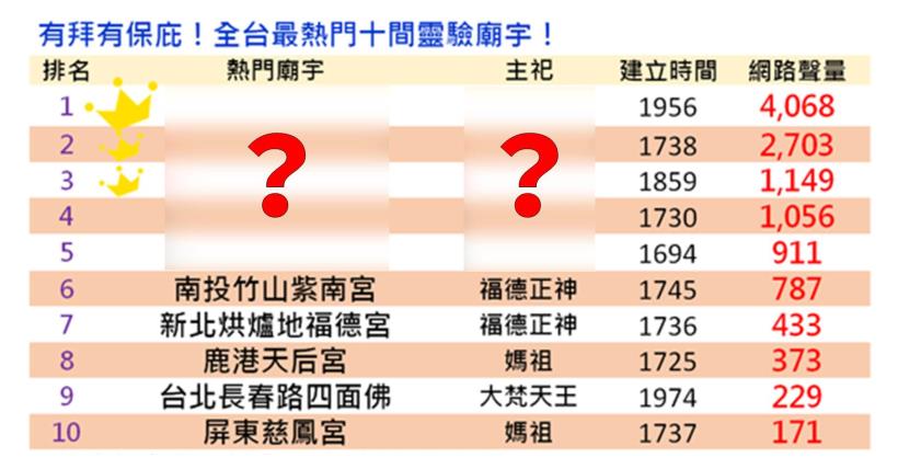 有拜有保庇！網友激推：這１０間廟宇最「靈驗」！不信你也來 拜拜看...