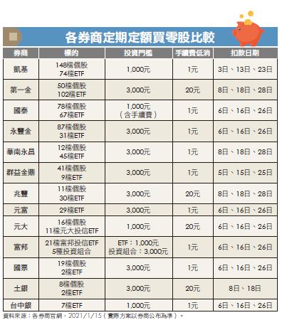 想當台積電股東？定期定額就可以輕鬆辦到！13 家券商大比拚，這 1 家種類最多、手續費最低！