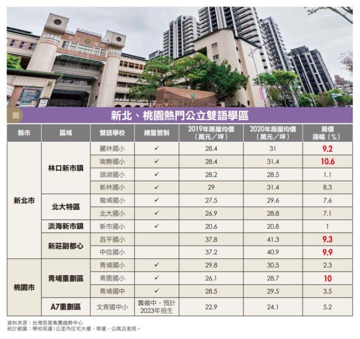 出生就得先卡位！公立雙語學區宅 搶購全攻略，北台灣 6 大熱門學區整理 1 次看