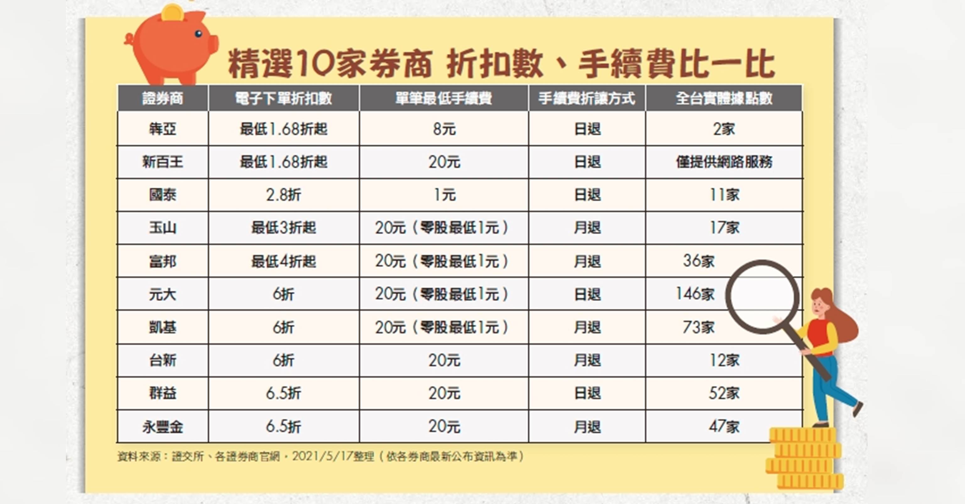 投資股票，你開證券戶了嗎？達人帶你用4 大關鍵找到真命「券商」！-Money錢| CMoney投資網誌