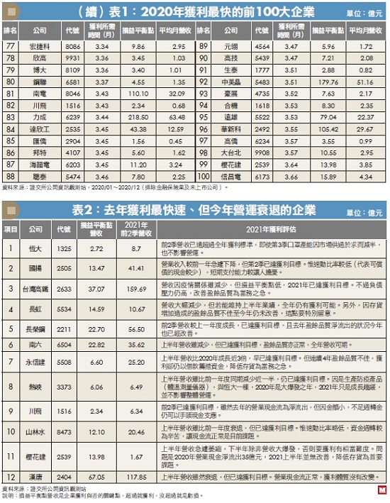 平均 1∼3 個月就回本！盤點台股「獲利最快」前 100 家企業！