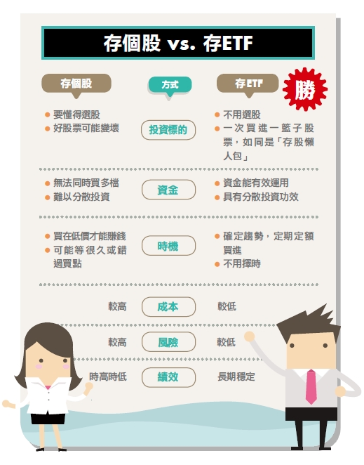 存個股VS存ETF