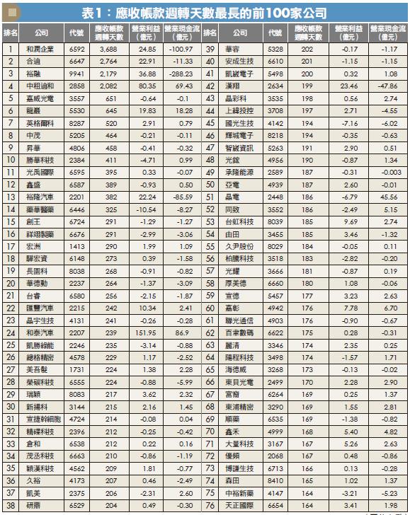 應收帳款天數
