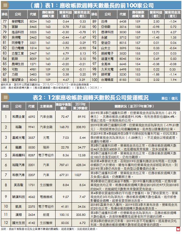 應收帳款