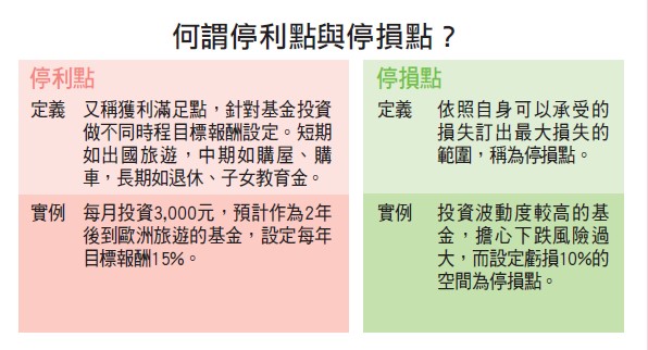 停損停利