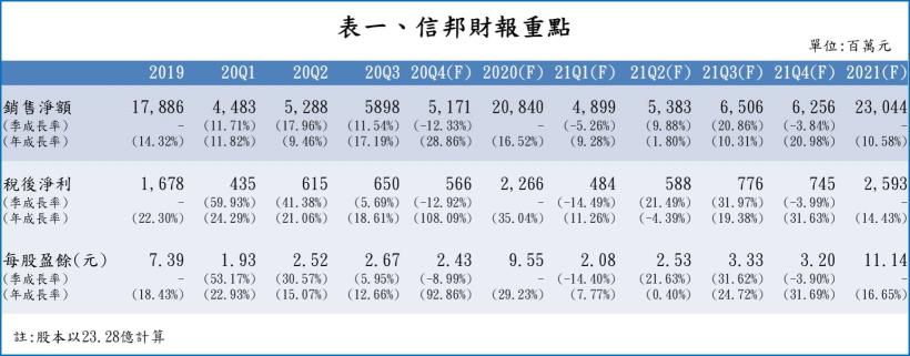 綠能+電動車概念股 跟著信邦（3023）站上潮流尖端