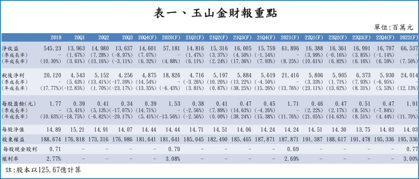 玉山金（2884）2020Q3表現衰退，研判谷底落於 2021 年中