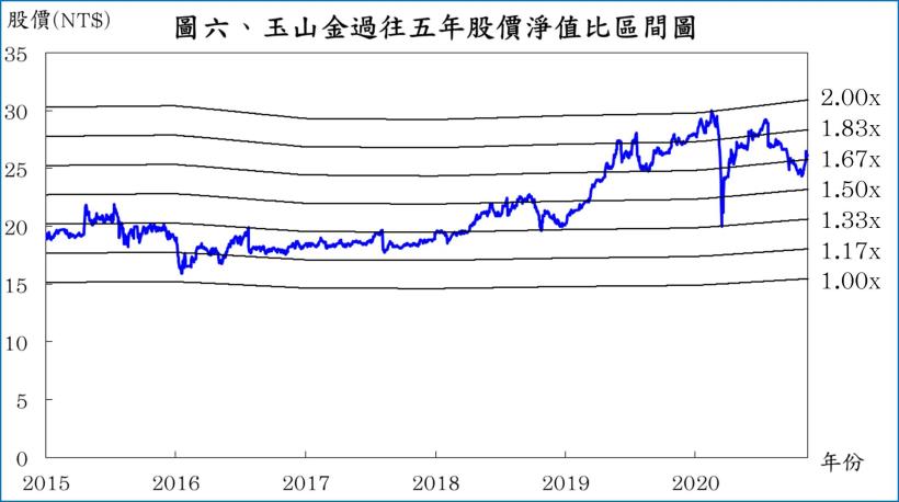 玉山金（2884）2020Q3表現衰退，研判谷底落於 2021 年中