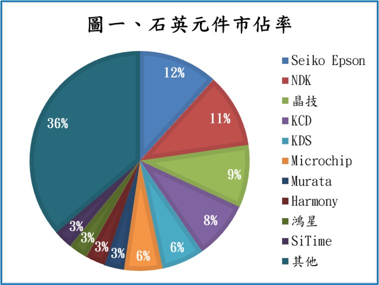 晶技（3042）專精於小型化產品，在 5G 與網通發展下，2021 年獲利可望大幅成長 75％!