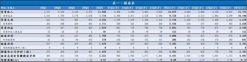 晶技（3042）專精於小型化產品，在 5G 與網通發展下，2021 年獲利可望大幅成長 75％!