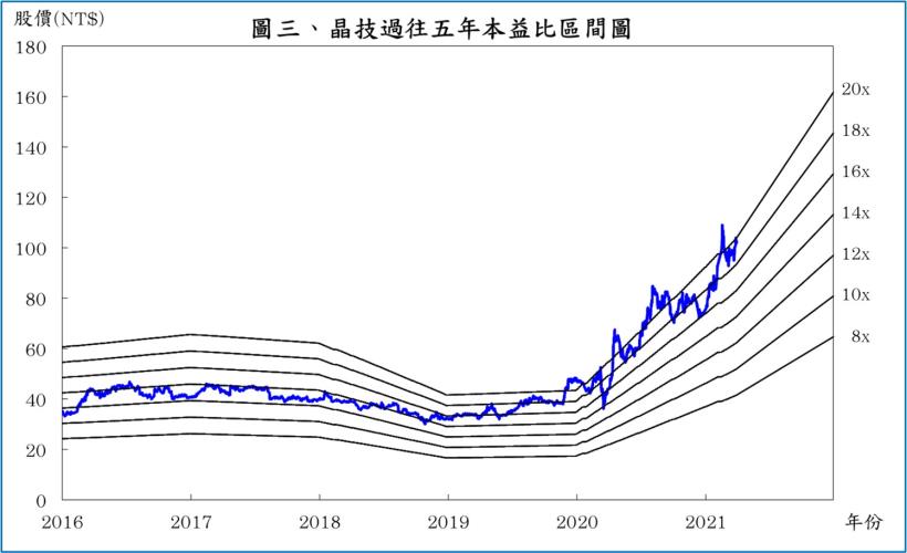 晶技（3042）專精於小型化產品，在 5G 與網通發展下，2021 年獲利可望大幅成長 75％!