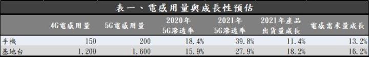 【研究報告】臺慶科（3357）是即將於4/27上櫃的電感廠，看好5G將帶動電感用量提升，2021年獲利可望大幅40％!