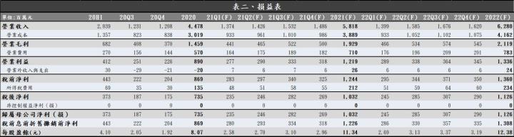 【研究報告】臺慶科（3357）是即將於4/27上櫃的電感廠，看好5G將帶動電感用量提升，2021年獲利可望大幅40％!