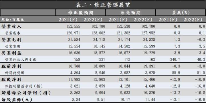 Money錢管家 研究報告 臻鼎 Ky 4958 2021q1獲利持穩 2021年在5g與mini Led等帶動下可望維持良好成長動能