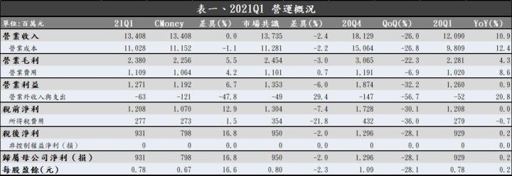 【研究報告】華通（2313）2021Q1 毛利率不減反增，2021 年在 5G 與新產能開出等帶動下可望使獲利穩健成長