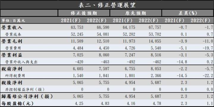 【研究報告】華通（2313）2021Q1 毛利率不減反增，2021 年在 5G 與新產能開出等帶動下可望使獲利穩健成長