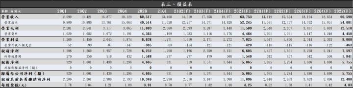 【研究報告】華通（2313）2021Q1 毛利率不減反增，2021 年在 5G 與新產能開出等帶動下可望使獲利穩健成長