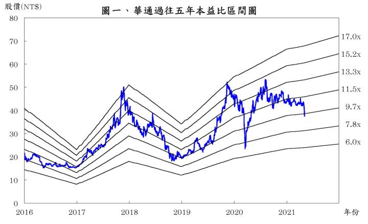 【研究報告】華通（2313）2021Q1 毛利率不減反增，2021 年在 5G 與新產能開出等帶動下可望使獲利穩健成長