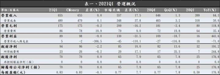 Money錢管家 研究報告 鈺邦 6449 21q1 獲利創歷年來第一季新高 產能大幅開出 可望帶動21 年獲利大幅成長