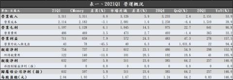 晶技 3042 2021q1 獲利超乎市場預期 2021 年eps 可望達到雙位數