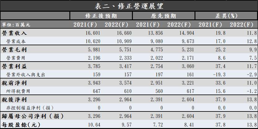 æ™¶æŠ€ 3042 2021q1 ç²åˆ©è¶…ä¹Žå¸‚å ´é æœŸ 2021 å¹´eps å¯æœ›é