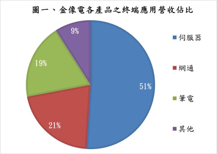 【研究報告】Whitley 平台出貨動能持續拉升，金像電（2368）在產業趨勢向上下可望迎來獲利新高!