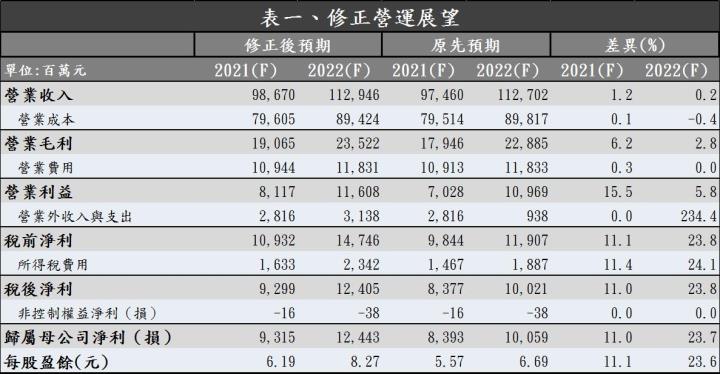 Money錢管家 研究報告 欣興 3037 今明兩年獲利將大幅翻倍成長 當前評價仍明顯偏低