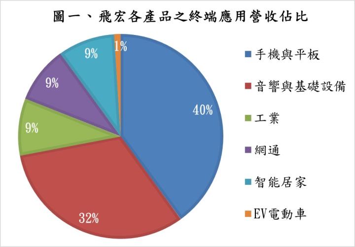 【研究報告】飛宏（2457）深耕六年磨一劍，搭上電動順風車將揚眉吐氣
