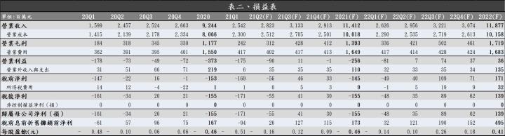 【研究報告】飛宏（2457）深耕六年磨一劍，搭上電動順風車將揚眉吐氣